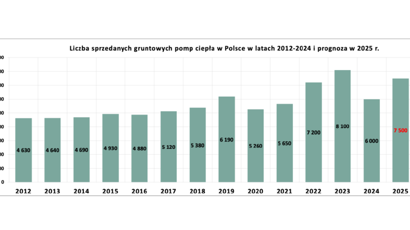 Gruntowe pompy ciepła