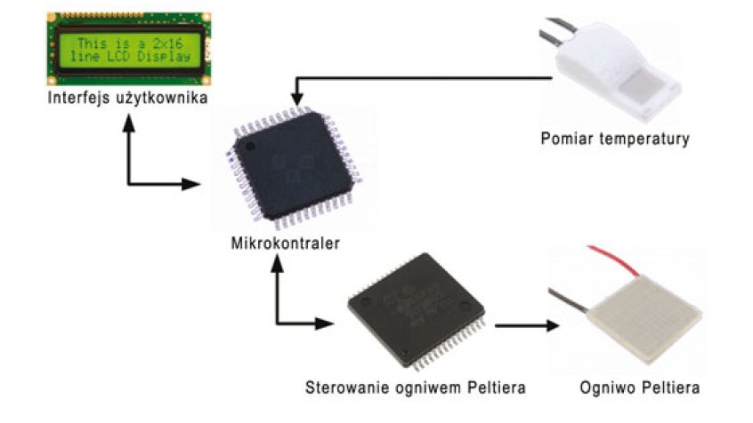 Główne elementy regulatora temperatury z ogniwem Peltiera