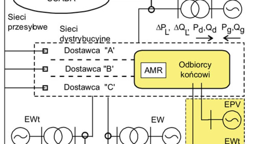 Rys. 1. Akwizycja danych z układów systemu elektroenergetycznego, w tym z mikrosieci