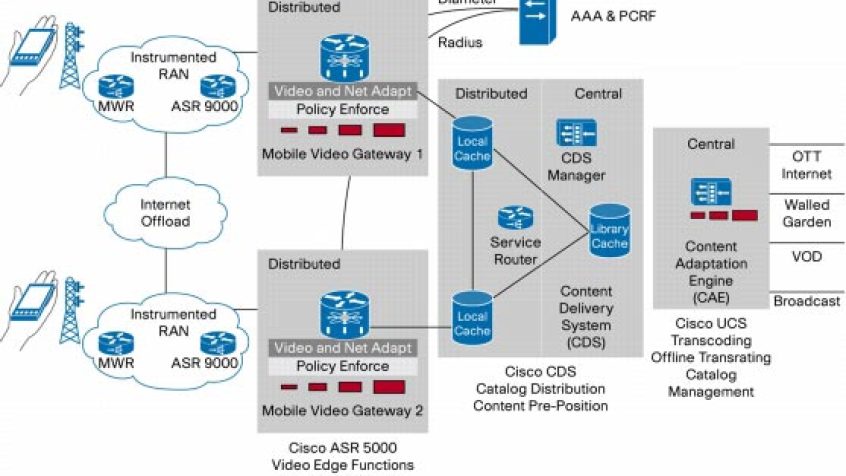 Firma Cisco wprowadza przeznaczone dla operatorów telekomunikacyjnych rozwiązania MOVE, które zapewnią optymalizację funkcji mobilnego wideo