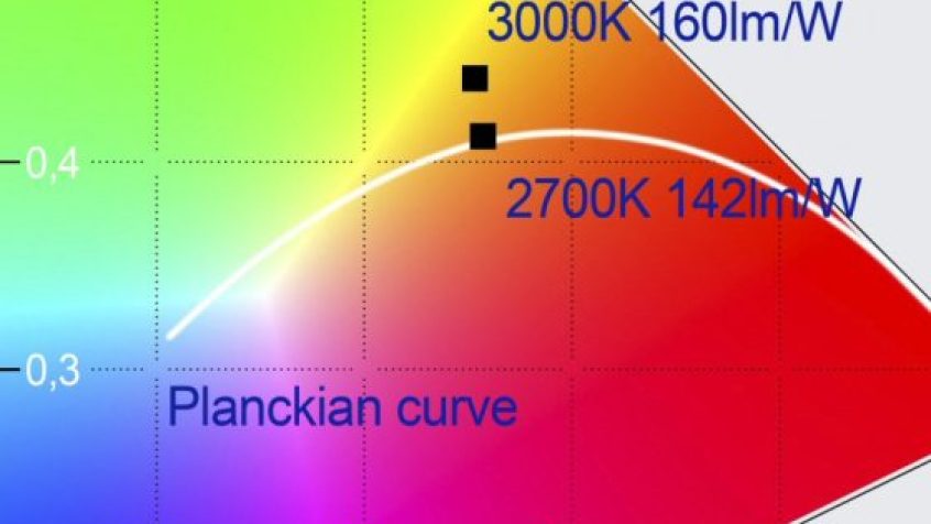 W warunkach laboratoryjnych z LED o ciepłobiałym odcieniu światła osiągnięto wartość 142 lm/W  bezpośrednio na krzywej Plancka przy 2700 K, zoptymalizowane ustawienia przy 3000 K pozwolą osiągnąć 160 lm/W.