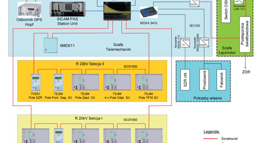 Rys. 1. Schemat komunikacyjny stacji
