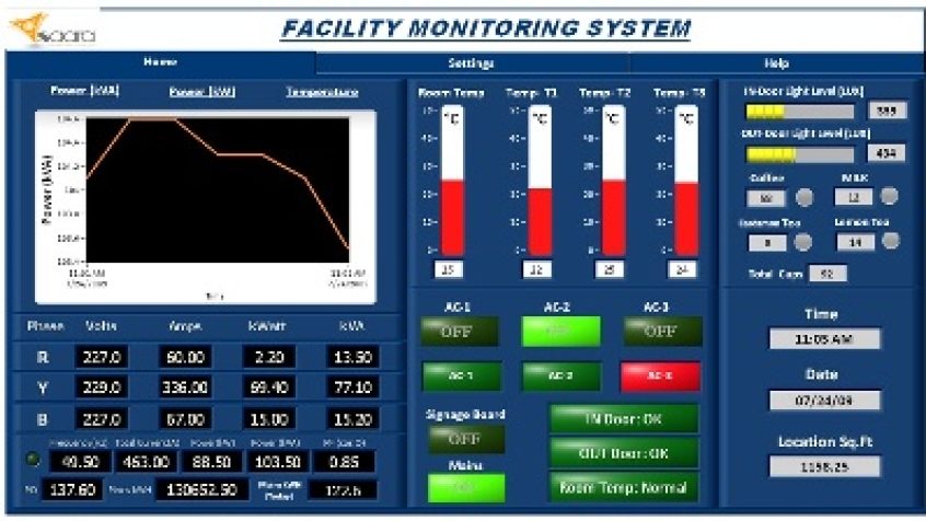 Interface użytkownika opracowany w LabVIEW, pozwala klientom NI na monitorowanie różnych parametrów w ich zakładach, w tym systemy HVAC, agregaty prądotwórcze, automaty, ekspresy do kawy i wiele innych.