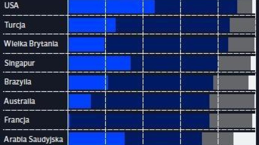 Polska najniżej w rankingu innowacyjności GE