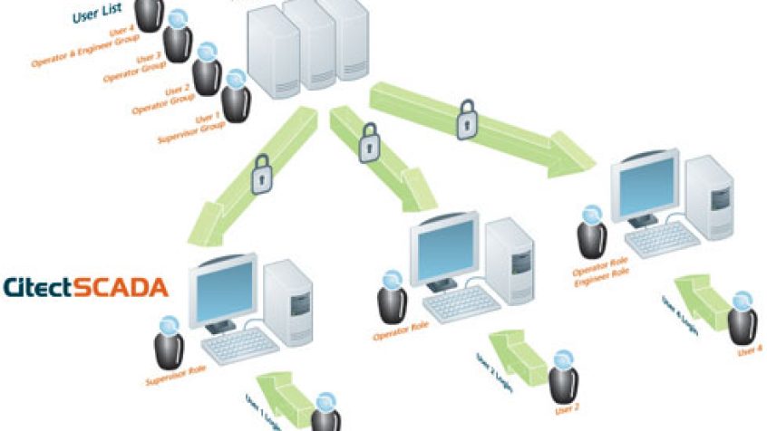 CitectSCADA