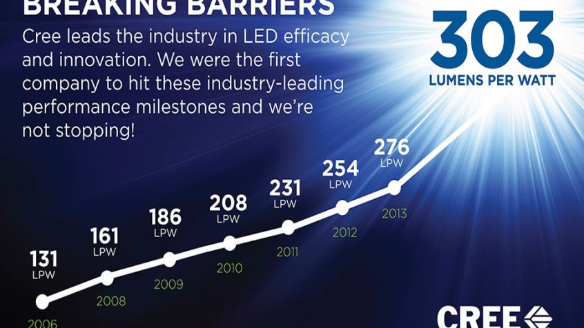 Cree przełamało barierę 300 lumenów na wat wydajności świetlnej diod LED