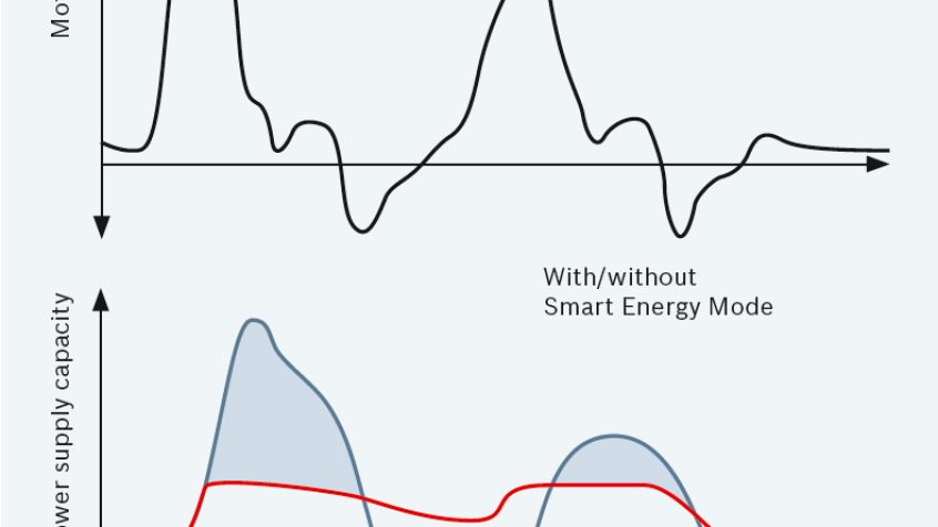 IndraDrive Mi Smart Energy Mode