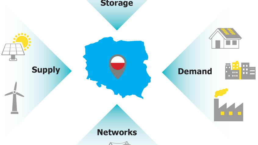 Elastyczność w energetyce – wyzwania stojące przed Polską