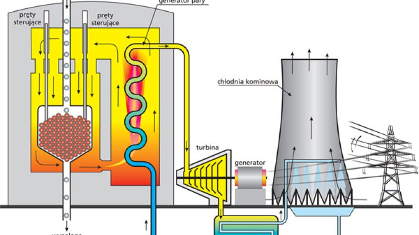 Schemat reaktora HTR